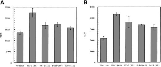 Figure 3. Thymocyte proliferative response to HK-1 and SubP. Single-cell suspensions were made from adult or day-15 fetal thymi and cultured with or without HK-1 or SubP in the presence of suboptimal concentrations of IL-7 and SCF. The concentrations of HK-1 and SubP are indicated in brackets in micromolars. Values of counts per minute (cpm) are the mean of triplicate samples. (A) Proliferation of adult thymocytes. There were 4 × 105 cells plated into each well. (B) Proliferation of day-15 fetal thymocytes. There were 4 × 104 cells plated into each well.