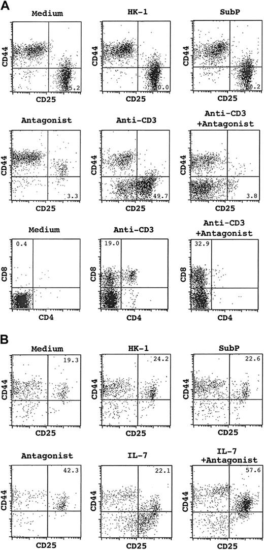 Figure 4. FACS analysis of cells recovered from cultured fetal thymi from Rag1- or IL-7–deficient mice under various conditions. (A) CD25/CD44 staining of CD4–CD8– cells or CD4/CD8 staining of total thymocytes from Rag-deficient FTOCs. The number at the bottom-right corner indicates the percentage of CD25+CD44– DN3 cells, and that at the top left indicates the percentage of CD4–CD8+ cells. (B) CD25/CD44 staining of CD4–CD8– cells from IL-7–deficient FTOCs. The number at the top-right corner indicates the percentage of CD25+CD44+ DN2 cells.