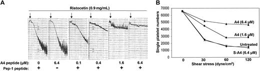 Figure 7. The A4 peptide inhibits ristocetin- and shear-induced platelet aggregation. (A) A4 peptide inhibits ristocetin-induced aggregation of PRP. (B) Shows that 1.6 μM A4 peptide plus 32 μM Pep-1 or 6.4 μM A4 peptide plus 128 μM Pep-1 inhibits shear-induced aggregation of washed platelets after 2 minutes. The use of 6.4 μM scrambled A4 peptide plus 128 μM Pep-1 (S-A4) does not inhibit shear-induced platelet aggregation (in the far left panel of A, the amount of Pep-1 added was 128 μM; representative of 2 separate experiments).
