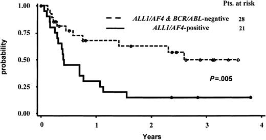Figure 2. Actuarial probability of survival in continuous complete remission (CCR) of responder pro-B-ALL patients with and without the ALL1/AF4 fusion transcript.
