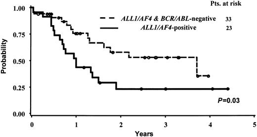 Figure 3. Actuarial probability of survival of pro-B-ALL patients with and without the ALL1/AF4 fusion transcript.