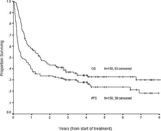 Figure 1. Progression free and overall survival for all 150 patients (intention to treat) receiving ICE chemotherapy.