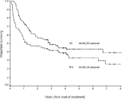Figure 2. Progression free and overall survival for patients with chemosensitive disease (CR or PR to ICE).