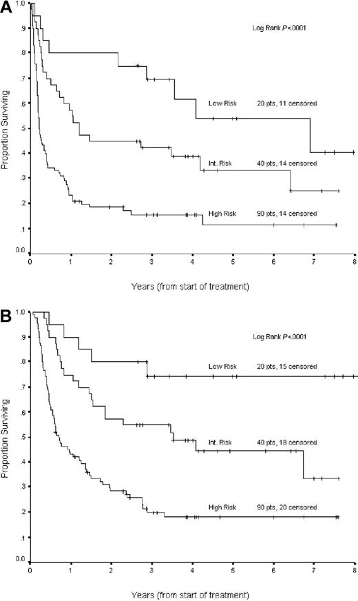 Figure 3. PFS (A) and OS (B) intention-to-treat analysis, stratified by sAAIPI risk group: low, intermediate, and high. (A) Kaplan-Meier curves of PFS and (B) OS in 150 patients with DLBCL analyzed by intention to treat and stratified by sAAIPI risk groups: low risk (0 factors), intermediate risk (1 factor), high risk (2-3 factors). sAAIPI risk factors comprise LDH greater than normal value, stage of III/IV, and KPS less than 80%.