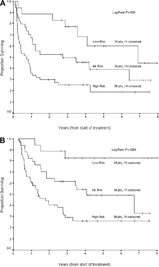 Figure 4. PFS (A) and OS (B) for chemosensitive patients, stratified by sAAIPI risk group: low, intermediate, and high. (A) Kaplan-Meier curves of PFS and (B) OS in 108 chemosensitive patients with DLBCL, stratified by sAAIPI risk groups: low risk (0 factors), intermediate risk (1 factor), high risk (2-3 factors). sAAIPI risk factors comprise LDH greater than normal value, stage of III/IV, and KPS less than 80%.