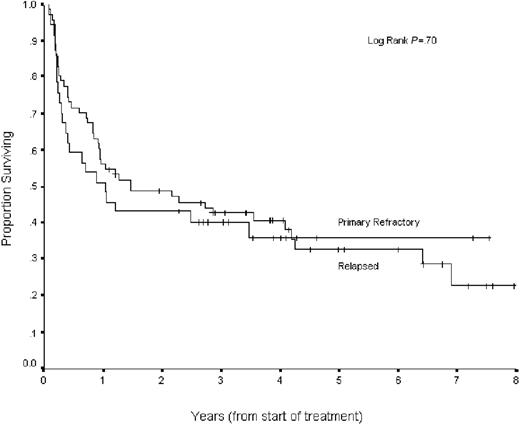 Figure 5. PFS for chemosensitive patients with relapsed versus primary refractory disease. Kaplan-Meier curves of PFS for 150 patients with DLBCL, stratified by relapsed (n = 83) versus primary refractory (n = 67) status at time of second-line therapy.