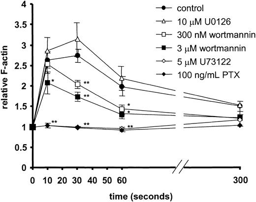 Figure 5. CXCL11-induced F-actin formation in primary human T cells and the effect of inhibitors. At 10, 30, 60, and 300 seconds after 10 nM CXCL11 stimulation, the levels of F-actin were determined by FACS analysis. Significantly lower F-actin levels were found after pretreatment with PTX, U73122, and high concentrations of wortmannin. No effects were observed with the MEK inhibitor U0126 and the inactive analog of U73122 (U73433; data not shown). Data shown are the average of independent experiments with T cells from 7 different donors. Error bars represent SEM. Asterisks indicate values significantly different from CXCL11-induced actin polymerization without inhibitor (Student t test; *P < .05, **P < .005).