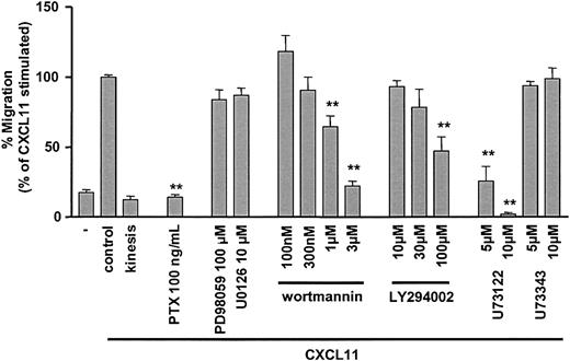 Figure 6. CXCR3-mediated chemotaxis of activated, primary human T lymphocytes and the effect of inhibitors. The chemotactic activity of activated IL-2–expanded, blood-derived human T cells toward 30 nM CXCL11 was determined by the Transwell migration system. Migration is reduced by pretreatment with PTX, the PLC inhibitor U73122, and high concentrations of the kinase inhibitors wortmannin and LY294002. No significant effects on chemotactic activity were found with the inactive analog of U73122 (U73433) and the MEK inhibitors U0126 and PD98059. Data shown are the average of experiments with T cells from at least 5 different donors, except for the different LY294002 concentrations (n = 4). Chemotaxis is expressed as percentage of cells migrating in comparison to 30 nM CXCL11 (set at 100% for each individual donor). Error bars represent SEM. Asterisks indicate values significantly different from CXCL11-induced chemotaxis without inhibitor (Student t test; **P < .001).