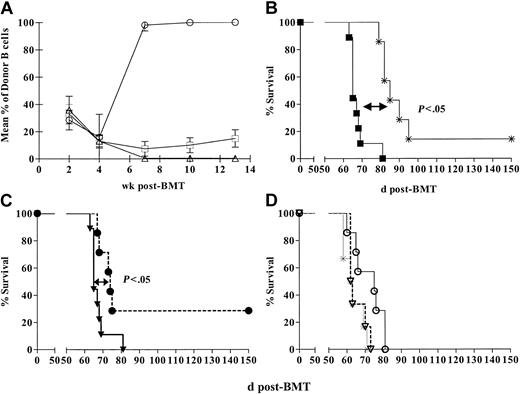 Figure 1. Antitumor effect of DLI and RLI against a myeloid leukemia, MMB3.19. (A) Mean (± SEM) B-cell chimerism at various times in control mixed chimeras (□; n = 7) and chimeras receiving recipient leukocyte infusion (RLI) (▵;n = 7) and donor lymphocyte infusion (DLI) (○; n = 9) on day 35. Similar results were seen for all WBC lineages examined (T cells, granulocytes, monocytes). (B) Mixed chimeras received MMB3.19 at a dose of 1 × 106 intraperitoneally on day 42 with no additional treatment (▪; n = 9) or 1 week following DLI (3 × 107 B10.A spleen cells intravenously) on day 35 (*; n = 7). (C) Mixed chimeras received MMB3.19 at a dose of 1 × 106 cells intraperitoneally on day 42 with no additional treatment (▪; n = 9) or 1 week following RLI (3 × 107 B6 spleen cells intravenously) (•; n = 7). (D) Survival of conditioned, non-BMT control mice that received RLI (3 × 107 B6 splenocytes intravenously) on day 35 and MMB3.19 (1 × 106 cells) on day 42 after BMT (▿; n = 6) is compared with that of simultaneously prepared mixed allogeneic chimeras also receiving MMB3.19, with (○;n = 7) or without (*;n = 6) RLI.