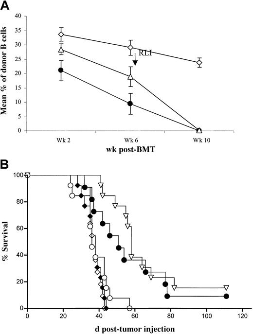 Figure 2. RLI mediates an antitumor effect against a B-cell lymphoma, A20. BALB/c (H2d) recipient mice were conditioned with anti-CD4– and anti-CD8–depleting mAbs intraperitoneally on day –5, CTX 200 mg/kg intraperitoneally on day –1, and 7 Gy thymic irradiation on day 0 prior to transplantation of 20 × 106 B10.BR BMCs intravenously. The indicated groups received 3 × 107 recipient spleen cells (RLI) intravenously on day +49 after BMT and/or 5 × 105 A20 BALB/c B lymphoma cells intravenously on day +56 after BMT. (A) Mean (± SEM) of B-cell chimerism at various times in mice receiving conditioning and BMT, including chimeras with spontaneous loss of chimerism between 6 and 10 weeks after BMT, without RLI (•; n = 12); chimeras with persistent chimerism at 10 weeks (no RLI) (⋄; n = 11); and chimeras receiving RLI on day 49 (▵; n = 13). Results of 2 similar experiments are combined. (B) Survival of the A20 tumor groups receiving conditioning alone (○; n = 13), conditioning and RLI without BMT (♦; n = 13), conditioning and BMT without RLI with spontaneous loss of chimerism by week 10 (•;n = 12), conditioning and BMT without RLI with persistent chimerism at Week 10 (⋄; n = 11), and conditioning, BMT and RLI (▿; n = 13). Results of 2 similar experiments are combined.