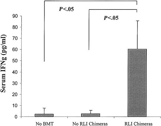 Figure 3. Elevated serum IFN-γ levels in association with RLI in mixed allogeneic chimeras. BALB/c recipient mice were conditioned with anti-CD4– and anti-CD8–depleting mAbs on day –5, CTX 200 mg/kg intraperitoneally on day –1, and 7 Gy thymic irradiation on day 0 prior to transplantation of 20 × 106 B10.BR BMCs. The indicated group received 3 × 107 recipient spleen cells (RLI) from BALB/c mice on day +49 after BMT. Mean (± SEM) of serum IFN-γ levels measured 7 days after RLI are shown. Mice received conditioning without BMT or RLI (no BMT; n = 5), BMT without RLI (no RLI chimeras; n = 9), or received BMT and RLI and lost chimerism by 1 week after RLI (RLI chimeras; n = 7).