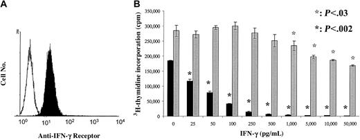 Figure 5. Minimal antiproliferative effect of IFN-γ on A20 cells. (A) A FACS profile showing expression of IFN-γ receptor on A20 cells. A20 cells were stained with anti-CD119 (IFN-γ receptor α chain) (filled histogram) and with isotype control (open histogram). (B) Proliferation of A20 and WEHI-279 cells cultured in complete medium with increasing concentrations of mouse rIFN-γ. Cells were pulsed after 48 hours of culture with 3H-thymidine and harvested 16 hours later. Data are presented as the mean ± SD (cpm) of triplicate cultures in each culture condition. Results from 1 representative experiment of 3 are shown.