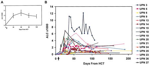 Figure 3. Lymphocyte counts of NHL study patients following HCT and costimulated T-cell infusions given on day 14 after HCT as indicated by arrow. (A) The mean (± SEM) ALC of all study patients receiving T cells (at days 0, 30, 60, 90, and 120; n = 16, 16, 14, 13, and 11, respectively). (B) ALC of individual patients. Day 0 is designated as the day of HCT.