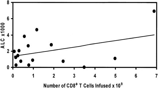 Figure 4. Relationship of day 30 ALC to number of CD8+ T cells infused. Regression analysis demonstrates positive correlation that does not reach significance (P = 0.1).