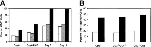 Figure 5. Effect of CD3/CD28 culture on phenotype and IFN-γ induction in patient T cells. (A) In vitro phenotype of lymphocyte culture: patient mononuclear cells obtained from steady-state pheresis (day 0), after partial depletion of monocytes via adherence to magnetic beads (PMD), and after 7 or 13 days of culture via CD3/CD28 stimulation. Cells were analyzed by flow cytometry for CD3+CD4+ cells (open bars), CD3+CD8+ (hatched bars), and total CD3+ cells (solid bars) as described in “Patients, materials, and methods”. Shown is a representative patient, UPN26. (B) Effect of culture process on IFN-γ expression. Study patient T cells obtained at baseline (open bars) or after 13 days of culture with CD3/CD28 beads (solid bars) were examined by flow cytometry for intracellular cytokine staining. Cells were collected from culture and analyzed as described in “Patients, materials, and methods.” The percent of CD3+, CD3+CD4+, and CD3+CD8+ cells staining for IFN-γ is shown for a representative patient, UPN26.