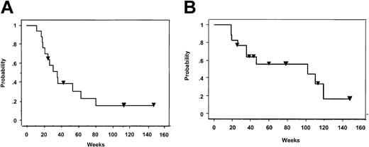 Figure 7. Kaplan-Meier plots of survival. Plots of progression-free survival (A) and overall survival (B) for NHL study patients (n = 16) following HCT and T-cell infusions. Inverted triangles denote patients who are in complete remission (A) or still alive (B).