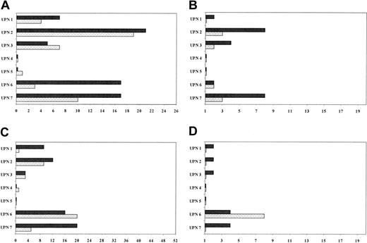 Figure 2. TNF-α and IFN-γ intracytoplasmic expression in BM MNCs in individual FA patients. CD3 phenotypically defined MNCs were chosen because they contain T cells that in healthy individuals and in other marrow failure diseases such as AA10-12 are known to elaborate the tested cytokines. TNF-α and IFN-γ expression are provided for each patient, both as percentage of positive cells and as MRFI, in each analyzed marrow cellular subset (▪ CD3+ cells, ▨ CD3– cells). (A) TNF-α intracytoplasmic expression shown as percentage of cells in the cellular subsets (CD3+, CD3– cells) expressing this cytokine. (B) TNF-α intracytoplasmic expression shown as MRFI of cells in the cellular subsets (CD3+, CD3– cells) expressing this cytokine. (C) IFN-γ intracytoplasmic expression shown as percentage of cells in the cellular subsets (CD3+, CD3– cells) expressing this cytokine. (D) IFN-γ intracytoplasmic expression shown as MRFI of cells in the cellular subsets (CD3+, CD3– cells) expressing this cytokine.