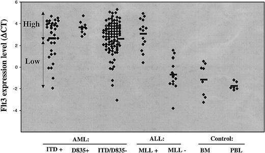 Figure 3. Real-time FLT3 quantitation. FLT3 transcript levels are expressed as ΔCt relative to ABL transcripts in different acute leukemia and normal control samples. Bar indicates mean expression level.