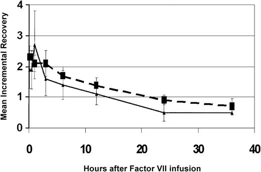 Figure 1. Mean FVIII recovery at week 13 is increased in subjects compared with mean FVIII recovery before hFVIII(V). Data shown are from the 3 subjects who received hFVIII(V) dose no. 2 (9.2 × 107 TU). Dashed line indicates FVIII recovery at week 13. Solid line indicates FVIII recovery at baseline pharmacokinetic study. FVIII incremental recovery is calculated as the percentage FVIII measured in plasma per unit of FVIII concentrate infused per kilogram body weight.