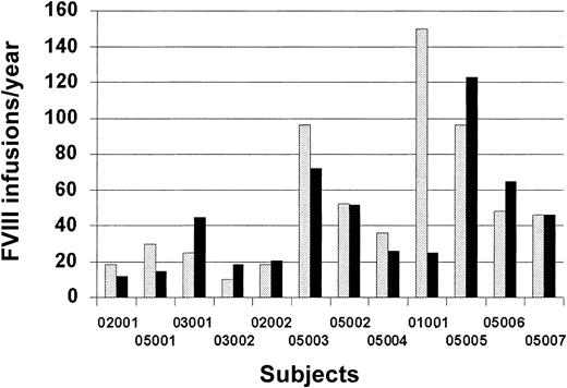 Figure 2. FVIII infusions per year before and after administration of hFVIII(V). The prestudy number of FVIII infusions per year was obtained by history at enrollment; the number after vector infusion was obtained prospectively from home diary records. No data are available for one subject. Hatched bar indicates before hFVIII(V); solid bar, after hFVIII(V).