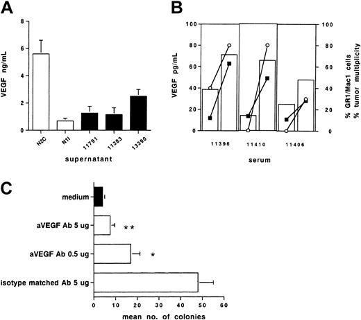 Figure 5. Effect of tumor-produced VEGF on hematopoiesis. Tumor-produced VEGF underlies altered hematopoiesis. (A) Levels of VEGF in the supernatant of established mammary carcinoma cell lines (□) and in the supernatant of 48-hour primary culture of spontaneous mammary tumors (▪), measured by ELISA. (B) Levels of VEGF in serum from 3 representative BALB-neuT females at 22 to 26 weeks of age (□) in correlation with the rising percentage of Gr-1/Mac-1 cells in the PB (▪) and tumor multiplicity (○). (C) VEGF-neutralizing Ab-mediated inhibition of the effects of BALB-neuT tumor supernatant on normal BALB/c hematopoietic stem/progenitor–enriched cells. Sca-1+–enriched BM cells were conditioned for 5 days with medium containing 50% tumor supernatant (□), in the presence of anti-VEGF Ab (Ab JH121), isotype-matched control Ab, or medium alone (▪) before CFU assay in methylcellulose. Statistically significant differences of anti-VEGF treatment from control: *P < .03; ** P < .01 (mean of 3 replicates ± SD).