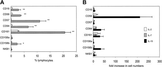 Figure 1. Cord blood contains a low frequency of NK receptor–positive T cells, which can be expanded with common γ-chain cytokines. (A) Cord blood (□) and adult mononuclear cells (▧) were stained for CD3 and 1 of 8 NK/KIR molecules. (B) CBMCs were cultured with IL-2, IL-7, or IL-15, harvested on day 14, and stained for CD3 and 1 of 8 NK/KIR molecules. Cell expansions are expressed as fold increase in the number of cells present after culture, compared with the numbers present before culture. Results are means (± SEMs) of 5 to 9 samples. *P < .01; **P < .005.