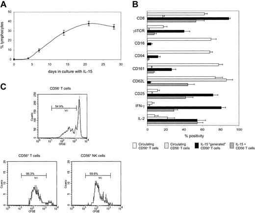Figure 2. IL-15 drives the generation of neonatal CD56+ T cells from CD56– populations. (A) CD56-depleted populations were cultured with IL-15, harvested on days 4, 7, 14, 21, and 28, and labeled with CD3 and CD56. Results show the generation of CD56+ T cells as a percentage of total lymphocytes. (B) CD56-depleted cells were cultured with IL-15 for 14 days and labeled with CD3, CD56, and 1 of 17 other antibodies. By gating dotplots of CD3 versus CD56, 3 distinct subpopulations could be analyzed: CD56+CD3+ T cells, CD56+CD3– NK cells, and CD56–CD3+ T cells. The cell surface and intracellular cytokine phenotype of generated CD56+ T cells was compared with that of IL-15–expanded CD56– T cells and circulating T cells (CD56+ and CD56–). Data, shown for 9 antibodies, are expressed as percent positivity within each cell population. (C) CD56-depleted cells were labeled with CFSE prior to culture with IL-15 for 7 days. CFSE-labeled cells were also cultured with low levels of IL-4 (dotted line) in order to maintain a viable but nondividing control population. Cells were stained for CD3 and CD56, and cell division within the 3 cell populations was determined by flow cytometry as in panel B. Bars indicate the percentage of cells that have undergone at least one division. Results are means (± SEMs) of 5 to 9 samples (A-B) or representative of 6 samples (C).