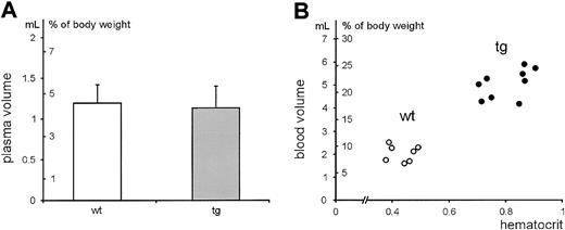 Figure 1. Relationship between hematocrit value and plasma volume or blood volume. Plasma and blood volumes were determined in 4- to 7-month-old male and female wt (n = 7) and tg (n = 9) mice. The resulting volumes are depicted in milliliters and in percentage of the body weight.