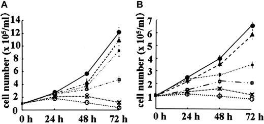 Figure 1. Effect of ZOL on BV173 leukemic cell growth. BV173 cells were exposed to 0 μM (•), 1 μM (▴), 5 μM (▪), 10 μM (□), 20 μM (x), or 30 μM (○) ZOL (A), whereas HL60 cells (B) were exposed to 0 μM (•), 5 μM (▴), 25 μM (▪), 50 μM (□), 100 μM (x), or 150 μM (○), respectively. Cells were counted by the trypan blue dye exclusion method. Data are presented as means ± SDs of at least 3 independent experiments.