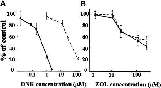 Figure 4. Effect of ZOL on P-gp–overexpressing MDR K562/D1-9 cells. Growth inhibitory effects of ZOL were determined by the trypan blue dye exclusion method. The MDR K562/D1-9 cell line (○) was 75 times more resistant to DNR than its parental K562 (•) cell line (A). The K562/D1-9 cell line is as sensitive to ZOL as the parental cell line (B).