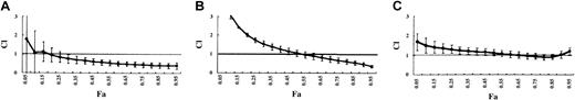 Figure 5. The combined effect of ZOL and imatinib mesylate on leukemic cell proliferation. CI is plotted as a function of the fraction affected (Fa), which represents the percentage of growth inhibition and was evaluated using the modified MTT assay (0.5 = 50%). This allows the combination of multiple equipotent drug concentrations to be analyzed for synergistic (CI < 1), additive (CI = 1), or antagonistic (CI > 1) effects. Panel A represents the result in BV173; panel B represents the result in K562; and panel C represents the result in HL60. Data points show the means of 3 independent experiments. Bars represent 1 SD.