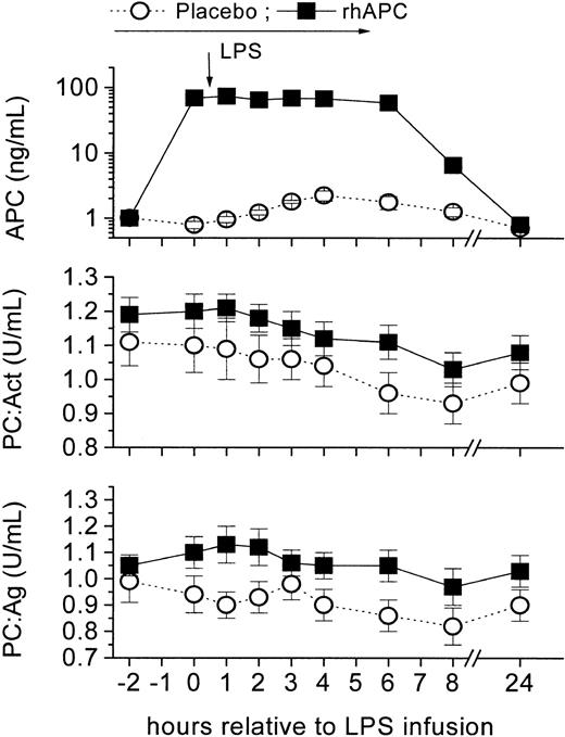 Figure 1. Pharmacokinetics of recombinant human activated protein C (rhAPC) in the human endotoxin (LPS) model. Healthy male volunteers received rhAPC (24 μg/kg per hour for 8 hours; ▪), which increased APC levels 70-fold (top graph), or placebo (○) intravenously starting 2 hours before LPS bolus infusion (2 ng/kg), which enhanced endogenous protein C activation (2.3-fold; 95% CI, 1.4-3.1). Friedman ANOVA for PC:Ag and PC:Act in both groups: P < .001; P = ns between groups; mean ± SEM.