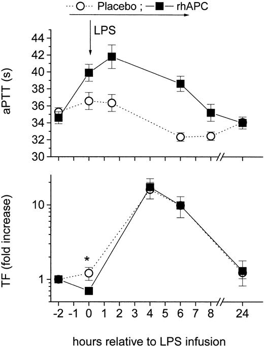 Figure 2. Recombinant human activated protein C (rhAPC) prolongs activated partial thromboplastin time (aPTT) but decreases tissue factor (TF)–mRNA before LPS infusion. Healthy male volunteers received rhAPC (24 μg/kg per hour for 8 hours; ▪) or placebo (○) intravenously starting 2 hours before LPS bolus infusion (2 ng/kg). rhAPC increased aPTT levels (top graph) by 20% (P < .001 between groups). rhAPC decreased only basal TF-mRNA (bottom graph) by – 32% (CI, – 49 to – 14%; *P < .05 between groups at 0 hour). P < .001 versus baseline in both groups; mean ± SEM.