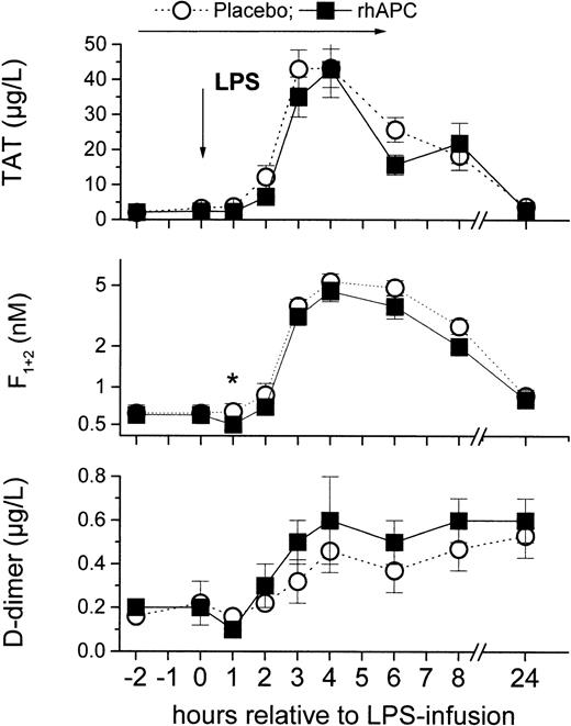 Figure 3. Effects of recombinant human activated protein C (rhAPC) on endotoxin (LPS)–induced coagulation. Healthy male volunteers received rhAPC (24 μg/kg per hour for 8 hours; ▪) or placebo (○) intravenously starting 2 hours before LPS challenge (2 ng/kg). rhAPC slightly reduced thrombin formation and action during the first 3 hours of infusion (indicated by asterisk), but LPS-induced thrombin generation was not blunted: thrombin antithrombin complexes (TAT; top graph), prothrombin fragment (F1 + 2; middle graph), or d-dimer (bottom graph). *P < .005 versus baseline in the rhAPC groups and for relative change between groups, P < .001 for Friedman ANOVA for both groups, and P = ns between groups; mean ± SEM.