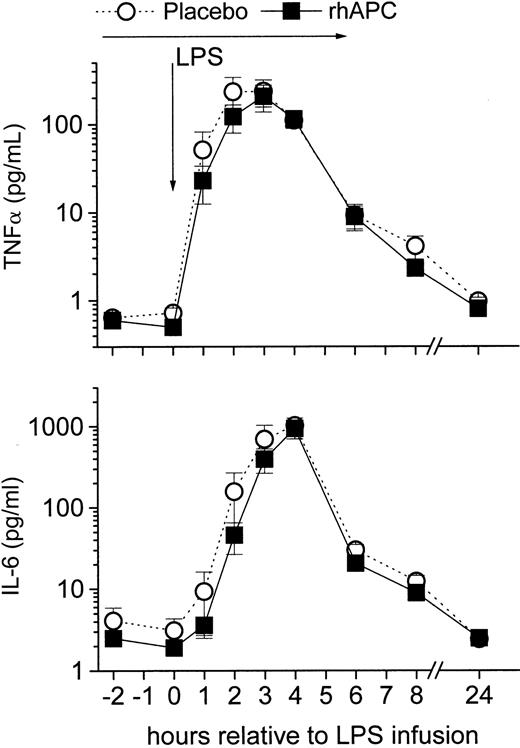 Figure 4. Effects of recombinant human activated protein C (rhAPC) on endotoxin (LPS)–induced cytokine release. Healthy male volunteers received rhAPC (24 μg/kg per hour for 8 hours; ▪) or placebo (○) intravenously starting 2 hours before LPS challenge (2 ng/kg). rhAPC did not significantly reduce LPS-induced inflammation: tumor necrosis factor alpha (TNF-α; top graph) or interleukin-6 (IL-6; bottom graph) levels. P < .001 versus baseline for both groups, and P = ns between groups; mean ± SEM.