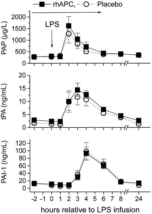 Figure 5. Activation and subsequent inhibition of fibrinolysis by endotoxin. Healthy male volunteers received rhAPC (24 μg/kg per hour for 8 hours; ▪) or placebo (○) intravenously starting 2 hours before LPS challenge (2 ng/kg). Plasmin antiplasmin complexes (PAP; top graph), tissue plasminogen activator (tPA; middle graph), or plasminogen activator inhibitor (PAI-1; bottom graph). P < .001 versus baseline for both groups, and P = ns between groups; mean ± SEM.