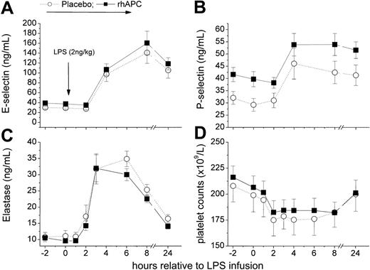 Figure 6. Effects of recombinant human activated protein C (rhAPC) on endotoxin (LPS)–induced endothelial, platelet, or neutrophil activation. (A) E-selectin. (B) P-selectin. (C) Elastase. (D) Platelet counts. Healthy male volunteers received rhAPC (24 μg/kg per hour for 8 hours; ▪) or placebo (○) intravenously starting 2 hours before LPS challenge (2 ng/kg). P < .001 versus baseline for both groups, and P = ns between groups; mean ± SEM.