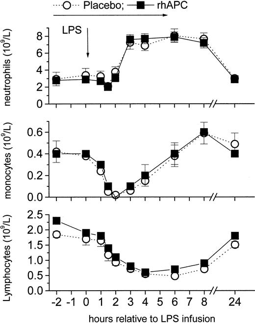 Figure 7. Effects of recombinant human activated protein C (rhAPC) on endotoxin (LPS)–induced changes in white blood cell counts. Healthy male volunteers received rhAPC (24 μg/kg per hour for 8 hours; ▪) or placebo (○) intravenously starting 2 hours before LPS challenge (2 ng/kg). rhAPC did not alter white blood counts of neutrophils (top graph), monocytes (middle graph), or lymphocytes (bottom graph). P < .001 versus baseline for both groups; and P = ns between groups; mean ± SEM.