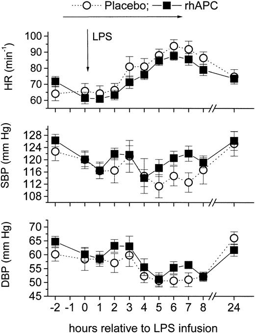 Figure 8. Effects of recombinant human activated protein C (rhAPC) on endotoxin (LPS)–induced changes in vital parameters. Healthy male volunteers received rhAPC (24 μg/kg per hour for 8 hours, ▪) or placebo (○) intravenously starting 2 hours before LPS challenge (2 ng/kg). rhAPC did not significantly alter vital parameters: heart rate (HR; top graph), systolic blood pressure (SBP; middle graph), and diastolic blood pressure (DBP; bottom graph). P < .001 for Friedman ANOVA for both groups, and P = ns between groups; mean ± SEM.