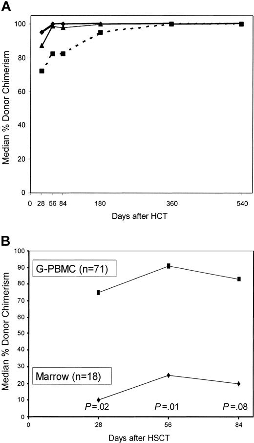 Figure 1. Median percentage donor chimerism among nucleated marrow cells and peripheral blood granulocytes and T cells among evaluable patients. There were 77 patients studied at day 28, 68 on day 56, 60 on day 84, 44 on day 180, 29 on day 365, and 15 on day 540 (A). ♦ indicates granulocytes; ▴, marrow mononuclear cells; and ▪, T cells (CD3+). Median percentage donor chimerism among peripheral blood T cells in recipients given G-PBMCs versus those given marrow (B).