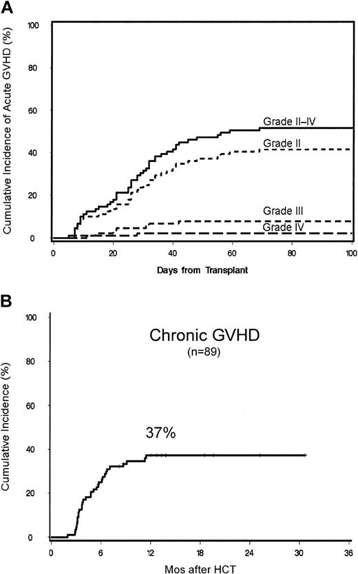 Figure 2. Cumulative probabilities. Cumulative probabilities of grade II, III, and IV acute GVHD (A) and chronic extensive GVHD (B) are shown.