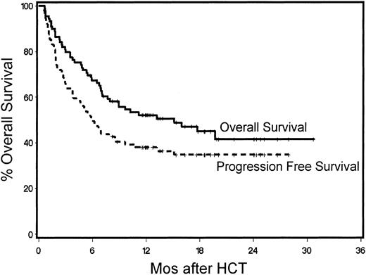 Figure 3. Kaplan-Meier product estimates of survival and progression-free survival for all 89 patients.