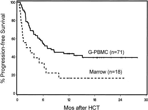 Figure 5. Kaplan-Meier product estimates of progression-free survival of patients given G-PBMCs (n = 71) or marrow grafts (n = 18).