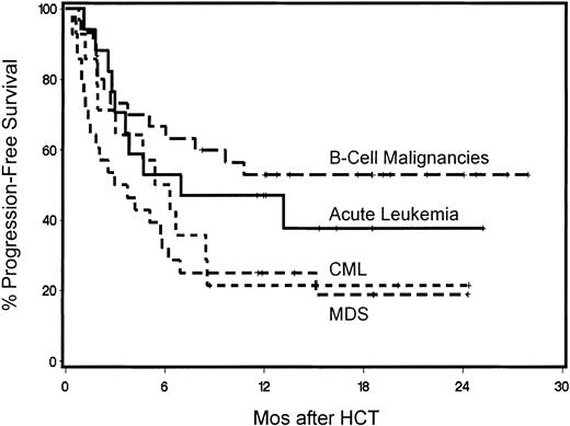 Figure 6. Kaplan-Meier progression-free survival for patients with B-cell malignancies, chronic myeloid leukemia, acute leukemia, or myelodysplastic/myeloproliferative syndromes.