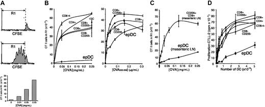 Figure 3. Antigen presentation and T-cell stimulation by the lymphoid organ DCs. (A) FACS analysis of proliferation of CFSE-labeled OT-II cells. DCs were incubated without (top) or with (center) OVA for 45 minutes, washed, and then incubated with CFSE-labeled OT-II cells for 2.5 days. The number of live (PI–), proliferating OT-II cells (region R1) was then determined by FACS analysis. The histogram at the the bottom shows the number of dividing OT-II cells obtained in response to DCs that had been incubated with the indicated concentrations of OVA. (B) Induction of OT-II proliferation by the spleen, thymus, and subcutaneous LN DC populations. DCs were incubated for 45 minutes with the indicated concentrations of OVA protein (left) or OVA323-339 peptide (right), washed, and then incubated with CFSE-labeled OT-II T cells for 2.5 days. The amount of proliferating OT-II cells was determined as in panel A. The data shown are the average of duplicate determinations. The results in each panel were obtained in a single experiment in which all the DC populations described in Figure 1A were purified and analyzed in parallel. The number of thymic DCs (TDC) in this particular experiment allowed us to analyze only one concentration of OVA. Multiple experiments have been performed comparing only the populations from a single organ or 2 organs, and the results were consistent with the data shown. (C) Presentation of OVA and induction of OT-II proliferation by CD8+CD205+ DCs and epDCs purified from mesenteric LNs. The experiment was performed as described in panel B, left panel. (D) Antigen presentation of hen egg lysozyme (HEL) to the hybridoma BO4H9.1. The indicated number of the splenic and subcutaneous LN DC populations was incubated for 18 hours with the BO4H9.1 T-cell hybridoma in the presence of 0.1 mM HEL. The amount of IL-2 released was then determined using a standard CTLL2 proliferation assay. The data shown were obtained in triplicate and are representative of 2 experiments.