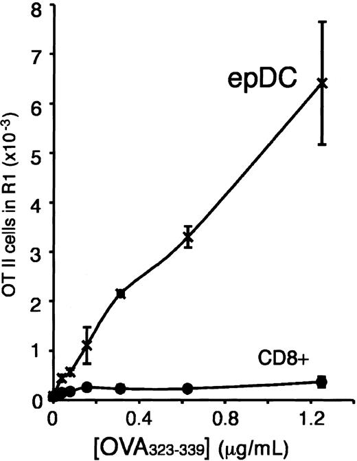 Figure 4. Activation of naive antigen-specific T cells by fixed DCs. Purified splenic CD8+ DCs and epDCs were fixed in PFA immediately after purification, washed, and then incubated for 3 days with CFSE-labeled OT-II cells in the presence of the indicated concentration of OVA323-339 peptide. The result is representative of 2 experiments.