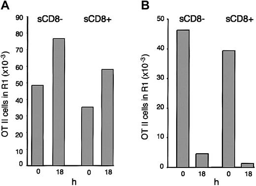 Figure 5. Immature splenic DCs become functionally mature during culture in vitro. (A) Purified CD8– and CD8+ spleen DCs were incubated with OVA for 45 minutes, washed, and then incubated with CFSE-labeled OT-II cells immediately (0) or after 18 hours of culture. OT-II proliferation was assessed 3 days later. The results are representative of 4 experiments. (B) Spleen CD8– and CD8+ DCs were incubated for 45 minutes with OVA immediately after purification (0) or after culture in vitro for 18 hours, washed, and then cultured for 3 days with CFSE-labeled OT-II cells. The results are representative of 3 experiments.