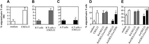 Figure 4. Anergic T cells metabolize chemokines via CD26. CXCL12 was added to chemotaxis medium (RPMI 2% FCS) at a concentration of 50 ng/mL and incubated overnight at 37°C 7% CO2 in the absence of T cells (panel A) or in the presence of responsive (panel B) or anergic human CD4+ T cells (panel C). As a control, chemotaxis medium (RPMI 2% FCS) alone, or containing either responsive (106/mL) or anergic (106/mL) human T cells, was used. The results are expressed as percentage of migrated naive T cells after 6 hours and are reported as the average of at least 3 experiments of identical design. The bars show the SD. * indicates statistically significant (P < .005) versus control cultures (CXCL12 incubated with anergic T cells). (Panels D-E) In some experiments responsive (R) and anergic (A) T cells (106/sample) were treated with an antihuman CD26 antibody (5 μg/mL) for 30 minutes and washed prior to incubation with CXCL12 as described in “Anergic T cells metabolize chemokines via CD26.” Supernatant was then obtained from each sample (as specified below each column) by centrifugation and the chemotactic activity was assessed monitoring the migration of purified CD45RA+ T cells (2 × 106/well) through a transwell after 6 (panel D) and 24 (panel E) hours. The results are expressed as specified for panels A-C. * indicates statistically significant (P < .006, panel D; P < .001, panel E) versus control cultures (CXCL12 incubated with anergic T cells).