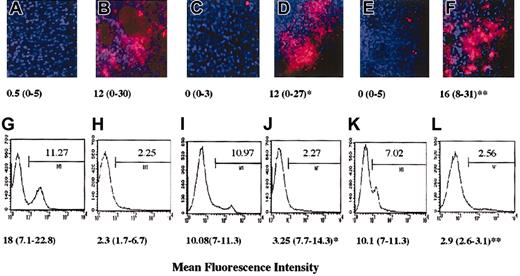 Figure 5. CD26 activity mediates the anti-inflammatory properties of anergic T cells in vivo. Untreated female mice (negative control; panels A,G) and IFN-γ–treated male mice (positive control; panels B,H) were injected with an equal volume of sterile saline containing no T cells. Alternatively, IFN-γ–treated male mice were injected with either untreated anergic B9 T cells (3-5 × 106/mouse; panels C,I), or preincubated with an antimouse CD26 mAb (5 μg/mL; panels D,J), or with an isotype-matched control (5 μg/mL; panels E,K), or with 30nM human YY peptide (3-36) (panels F,L) for 30 minutes at room temperature and subsequently washed. The following day, fluorescently labeled HY-specific C6 T cells (5-7 × 106) were injected intraperitoneally. Following a further 24-hour incubation, the presence of red-fluorescent T cells in the peritoneal membrane (panels A-F) and lavage (panels G-L), as well as the lymph nodes and spleen (data not shown), was assessed. The median number and range of labeled cells quantified in 10 randomly selected × 40-magnified fields of the peritoneal membrane of at least 3 different animals are shown below each image (panels A-D), which is taken from a representative experiment. The median percentage of labeled cells recovered in the peritoneal lavage of 3 different samples is specified below each representative histogram (in which the percentage of positive cells is indicated). * indicates statistically significant (P < .0001 for both panel D and J) compared with anergic T cells treated with isotype-matched control mAbs or with untreated anergic T cells; **, statistically significant (P < .0001, panel F; P < .05, panel L) compared with untreated anergic T cells.