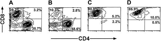 Figure 3. Purification profile of anti–third-party CTLs detected by FACS analysis. Anaylsis was carried out at day 6 (A-C) and at the end of the culture period (D). Unseparated cells (A). CD8– fraction (B). CD8+fraction (C-D).